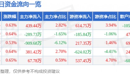 股票行情快报：涪陵电力（600452）3月17日主力资金净买入439.44万元