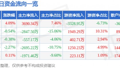 股票行情快报：厦门钨业（600549）5月6日主力资金净买入3690.34万元