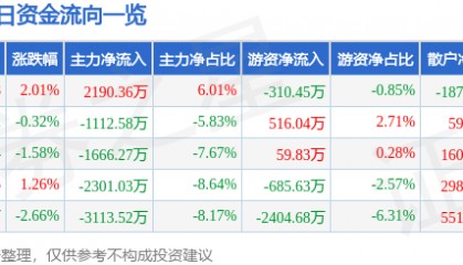 股票行情快报:当升科技(300073)6月4日主力资金净买入2190.36万元