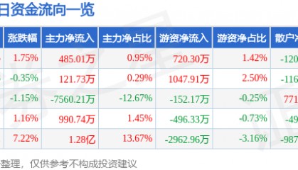 股票行情快报：模塑科技（000700）3月20日主力资金净买入485.01万元