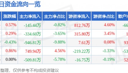 股票行情快报：金健米业（600127）8月12日主力资金净卖出145.44万元