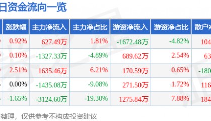 股票行情快报:涪陵电力(600452)4月3日主力资金净买入627.49万元