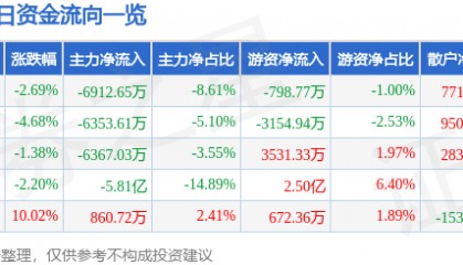 股票行情快报:中国动力(600482)11月15日主力资金净卖出6912.65万元