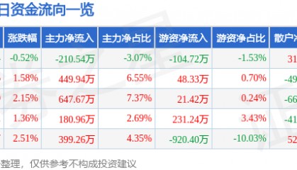 股票行情快报:长园集团(600525)4月15日主力资金净卖出210.54万元