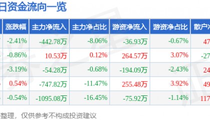 股票行情快报：浪莎股份（600137）8月29日主力资金净卖出442.78万元