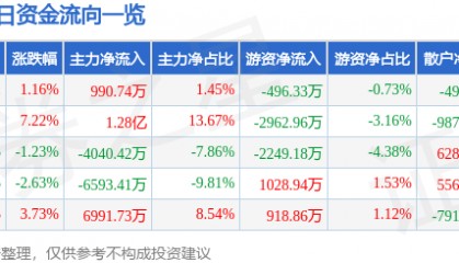 股票行情快报：模塑科技（000700）3月17日主力资金净买入990.74万元