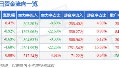 股票行情快报:长园集团(600525)3月26日主力资金净卖出507.20万元