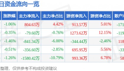 股票行情快报：珠江啤酒（002461）6月12日主力资金净买入804.63万元