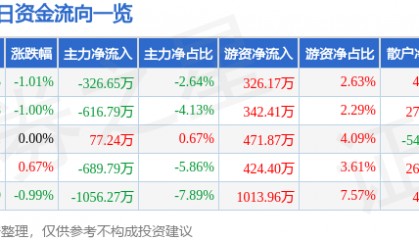 股票行情快报:青农商行(002958)3月3日主力资金净卖出326.65万元