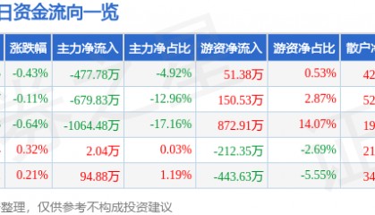 股票行情快报:涪陵电力(600452)1月23日主力资金净卖出477.78万元