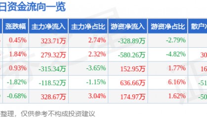 股票行情快报：皖维高新（600063）12月9日主力资金净买入323.71万元