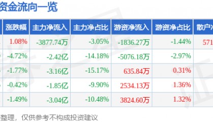 股票行情快报：三六零（601360）3月3日主力资金净卖出3877.74万元