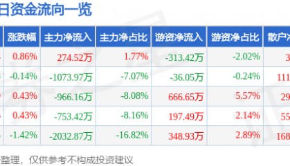 股票行情快报：金健米业（600127）8月20日主力资金净买入274.52万元