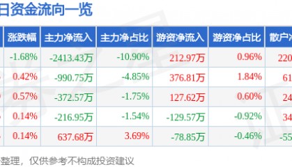 股票行情快报：金健米业（600127）8月27日主力资金净卖出2413.43万元
