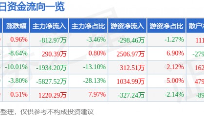 股票行情快报:模塑科技(000700)4月9日主力资金净卖出812.97万元