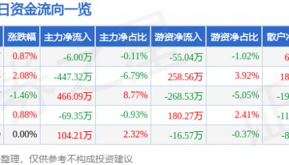 股票行情快报：冠豪高新（600433）3月26日主力资金净卖出6.00万元