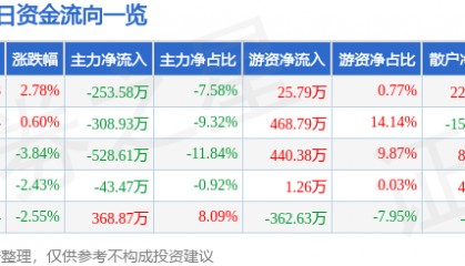 股票行情快报：太阳电缆（002300）1月7日主力资金净卖出253.58万元