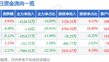 股票行情快报:特发信息(000070)7月10日主力资金净卖出4144.32万元
