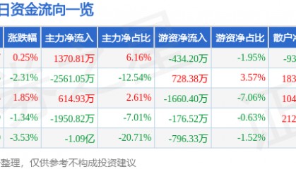 股票行情快报：模塑科技（000700）3月28日主力资金净买入1370.81万元