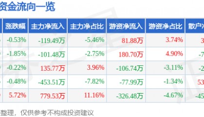 股票行情快报：三羊马（001317）1月13日主力资金净卖出119.49万元