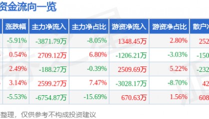 股票行情快报：天融信（002212）12月23日主力资金净卖出3871.79万元