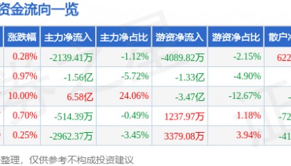 股票行情快报:瑞芯微(603893)5月7日主力资金净卖出2139.41万元