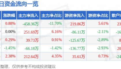 股票行情快报:尚荣医疗(002551)2月26日主力资金净卖出458.36万元