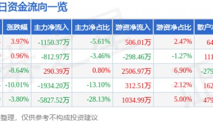 股票行情快报:模塑科技(000700)4月10日主力资金净卖出1150.37万元