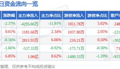 股票行情快报：威孚高科（000581）10月10日主力资金净卖出4295.66万元