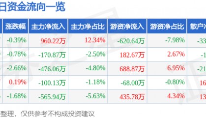 股票行情快报:赣粤高速(600269)1月13日主力资金净买入960.22万元