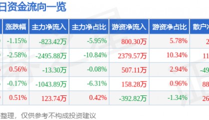 股票行情快报：银轮股份（002126）12月16日主力资金净卖出823.42万元