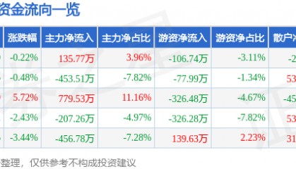 股票行情快报：三羊马（001317）1月9日主力资金净买入135.77万元