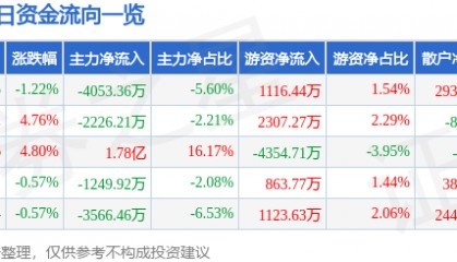股票行情快报：海马汽车（000572）9月23日主力资金净卖出4053.36万元