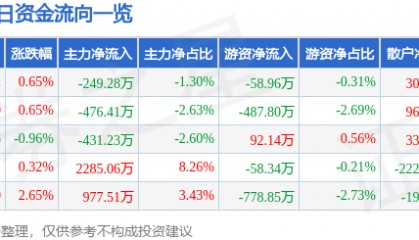 股票行情快报:青农商行(002958)12月30日主力资金净卖出249.28万元