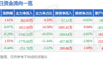 股票行情快报:积成电子(002339)4月30日主力资金净买入362.83万元