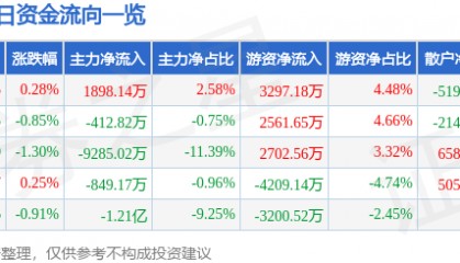 股票行情快报:当升科技(300073)7月3日主力资金净买入1898.14万元