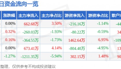 股票行情快报:天地科技(600582)5月21日主力资金净买入662.68万元
