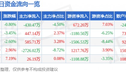 股票行情快报：时代新材（600458）12月17日主力资金净卖出430.47万元