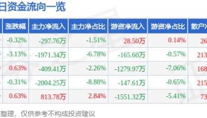 股票行情快报：青农商行（002958）12月16日主力资金净卖出297.76万元
