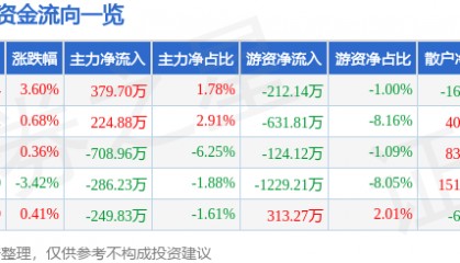 股票行情快报：三羊马（001317）12月12日主力资金净买入379.70万元