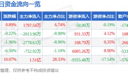 股票行情快报：海马汽车（000572）7月30日主力资金净买入1797.54万元