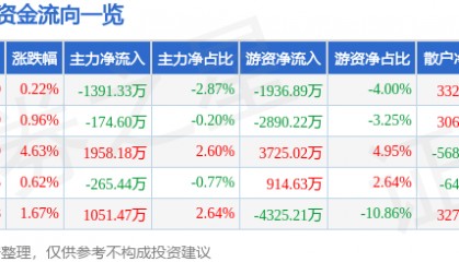 股票行情快报：深信服（300454）7月17日主力资金净卖出1391.33万元
