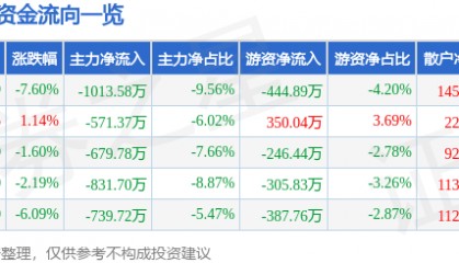 股票行情快报：三羊马（001317）12月23日主力资金净卖出1013.58万元
