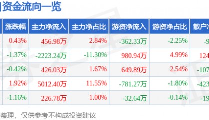 股票行情快报：新希望（000876）5月29日主力资金净买入456.98万元
