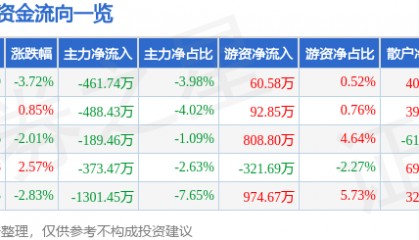 股票行情快报：天融信（002212）1月10日主力资金净卖出461.74万元