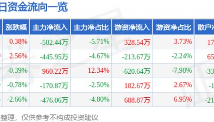 股票行情快报：赣粤高速（600269）1月15日主力资金净卖出502.44万元