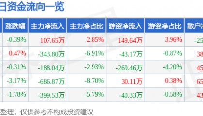 股票行情快报：上海能源（600508）1月7日主力资金净买入107.65万元