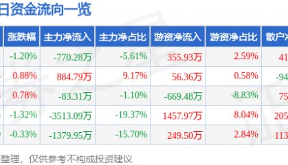股票行情快报:中材国际(600970)5月30日主力资金净卖出770.28万元