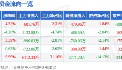 股票行情快报：三羊马（001317）12月2日主力资金净买入601.76万元