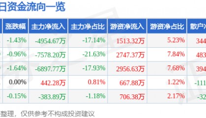 股票行情快报：厦门钨业（600549）3月31日主力资金净卖出4954.67万元